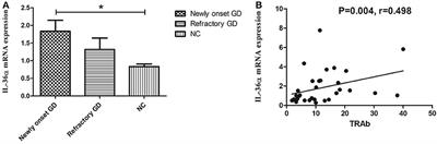 Elevated Interleukin-36α And CD4+IL-36α+T Cells Are Involved in the Pathogenesis of Graves' Disease